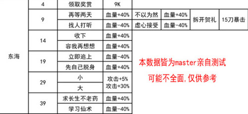 我功夫特牛东海求药怎么过？东海求药过关方法技巧攻略