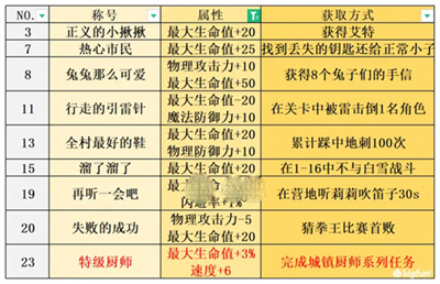 《宝石研物语：伊恩之石》全称号获取攻略