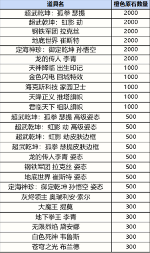 《英雄联盟手游》战利品系统抽奖概率一览