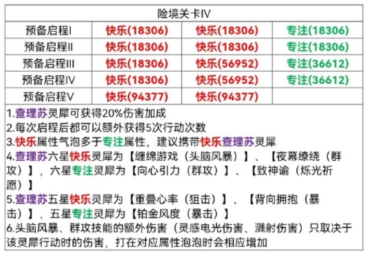 《光与夜之恋》留宿之夜挑战关卡通关攻略