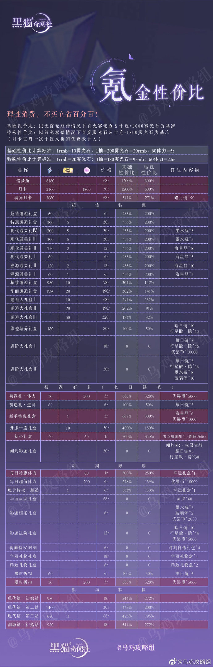 《黑猫奇闻社》氪金攻略