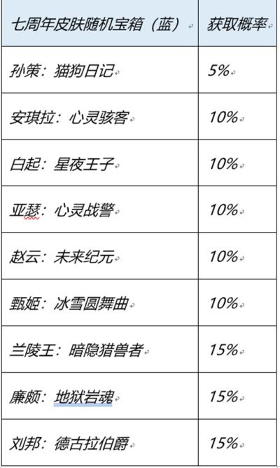 《王者荣耀》七周年史诗皮肤宝箱选择推荐