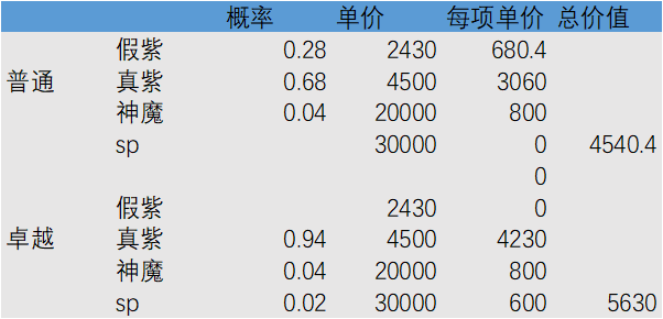 《剑与远征》紫碎与大紫碎收益分析