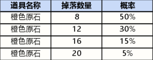 《英雄联盟手游》战利品系统抽奖概率一览