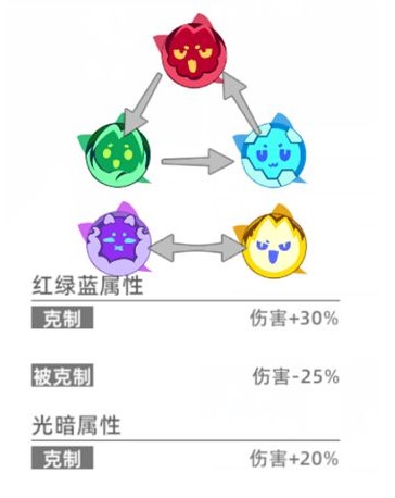 《猫之城》属性克制关系一览