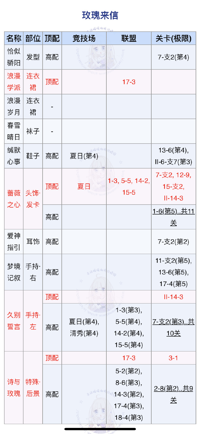 《奇迹暖暖》玫瑰来信顶配攻略