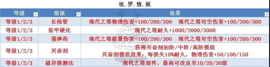 最强蜗牛埃罗金字塔改造升级属性一览