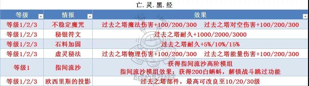 最强蜗牛埃罗金字塔改造升级属性一览