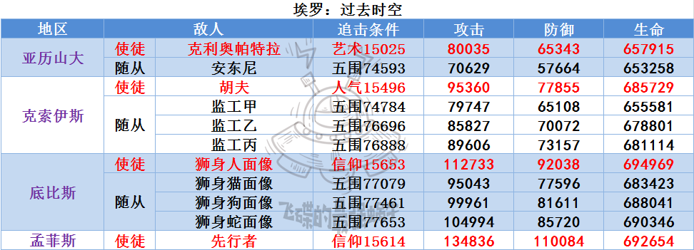 最强蜗牛埃罗使徒及随从属性一览