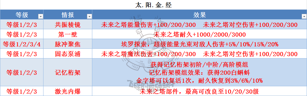 最强蜗牛埃罗金字塔改造升级属性一览