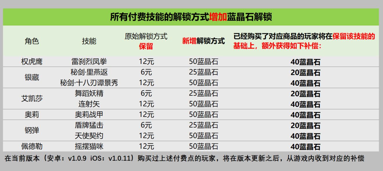 战魂铭人版本更新补偿一览