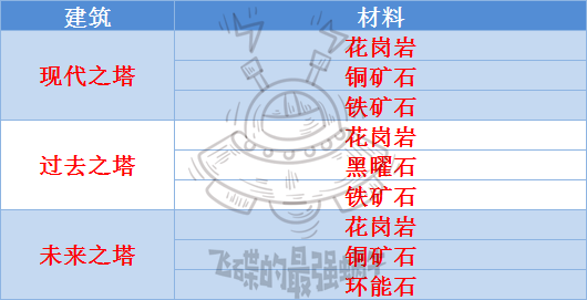 最强蜗牛埃罗金字塔改造升级属性一览