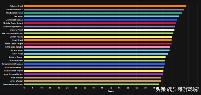 魔兽世界：24个DPS专精，战士排第22位，玩家竟然还在哭强