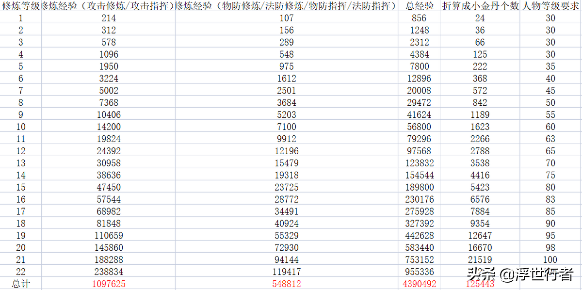 梦幻新诛仙：各等级修炼经验一览表，105级满修需要多少小金丹？