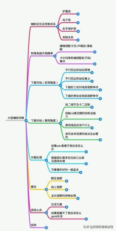 LOL辅助怎么玩（学会后上分如何喝水）--第1张