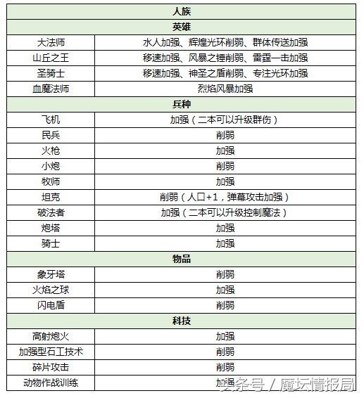 从1.28版本到1.31版本 魔兽3究竟哪个族变强了？