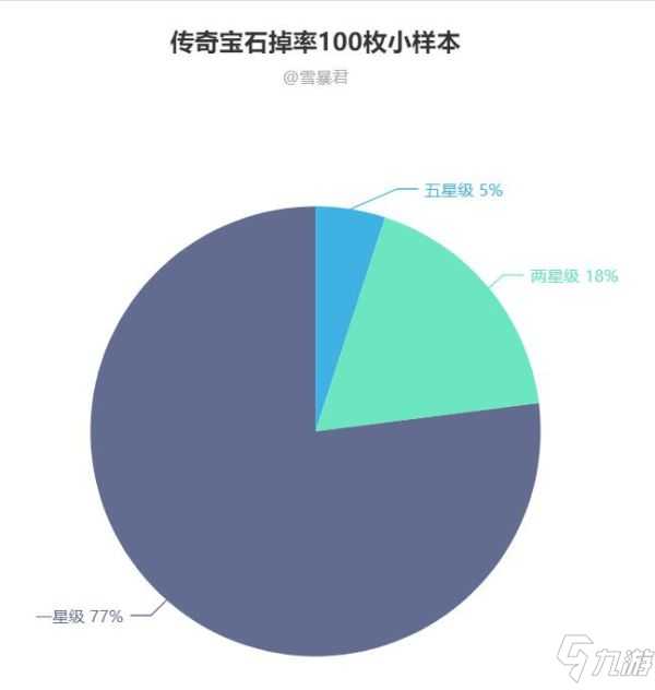 《暗黑破坏神不朽》B测传奇宝石掉率是多少 传奇宝石掉率分析