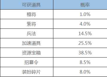 '《三国群英传霸王之业》寻访概率'