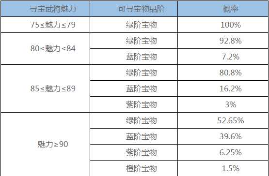 '《三国群英传霸王之业》寻访概率'