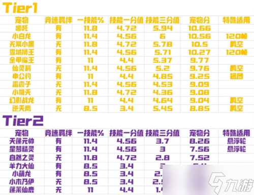 qq飞车手游宠物排行榜一览 2022哪个宠物最好