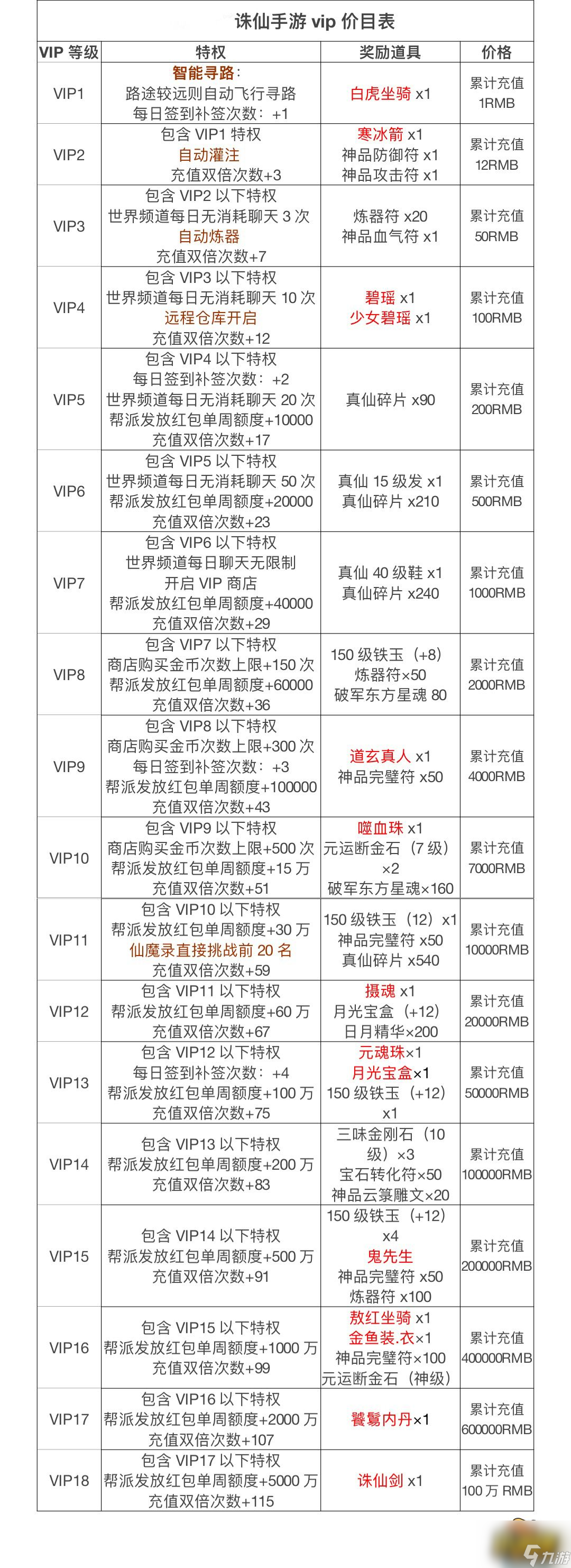 诛仙手游vip要多少钱-vip充值对应表2022