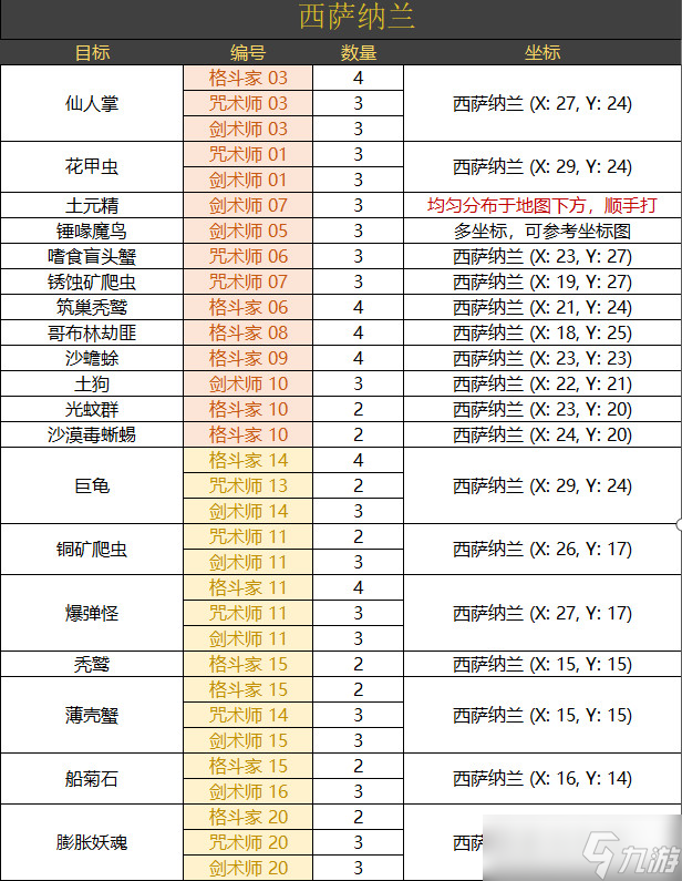 ff14西萨纳兰讨伐笔记怪物分布一览