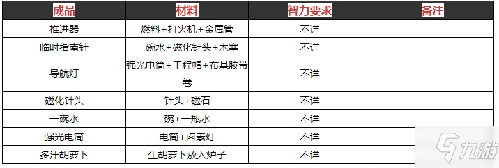 逃脱者2物品合成表大全