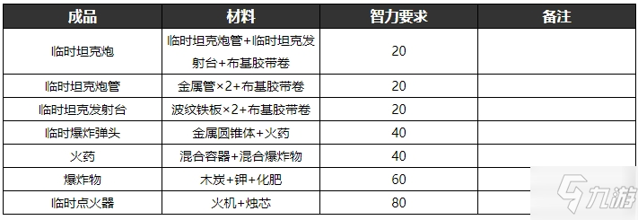 逃脱者2物品合成表大全