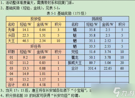 梦幻西游长安保卫战攻略2023