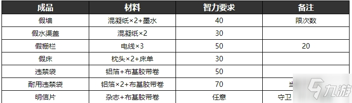 逃脱者2物品合成表大全