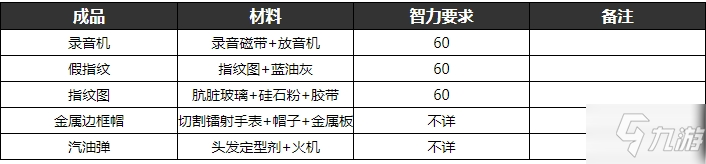 逃脱者2物品合成表大全