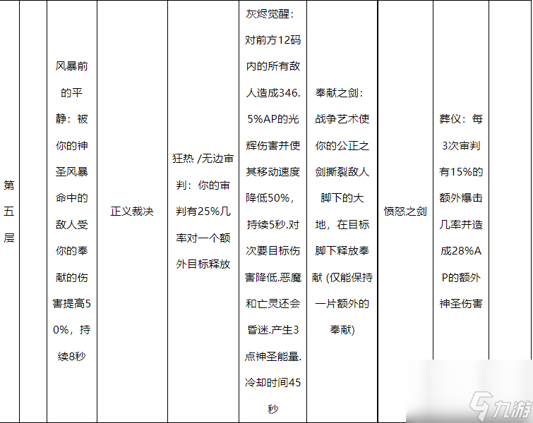 魔兽世界10.0惩戒骑天赋怎么点-魔兽世界10.0惩戒骑天赋树一览