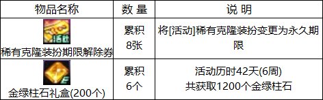 DNF2023春节版本福利活动汇总