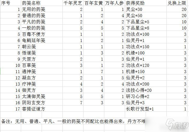 一念逍遥药方大全：全部炼药药方配比分享