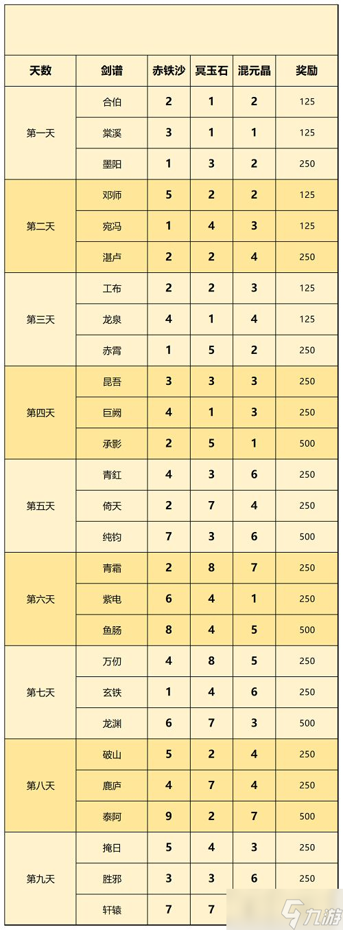 一念逍遥天下名剑配方大全：天下名剑攻略