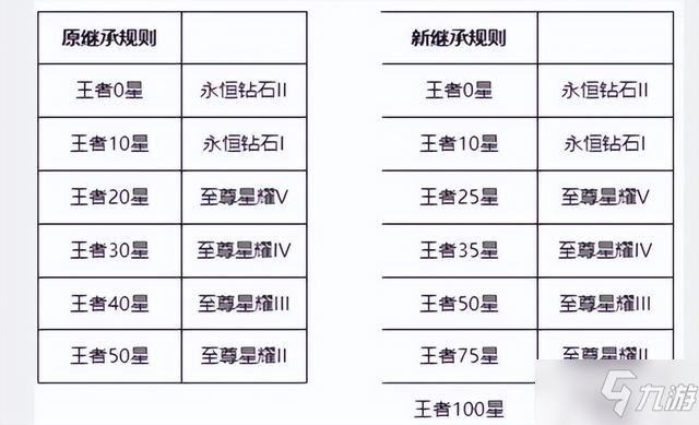 王者荣耀s26赛季什么时候结束 2022年S26赛季正式结束时间详解