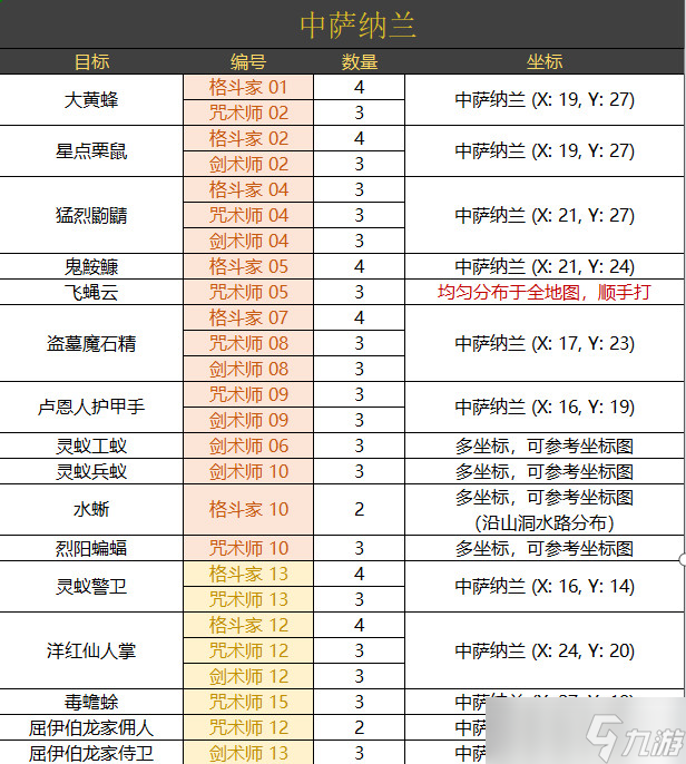 ff14中萨纳兰讨伐笔记怪物分布一览