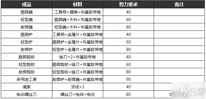 逃脱者2物品合成表大全