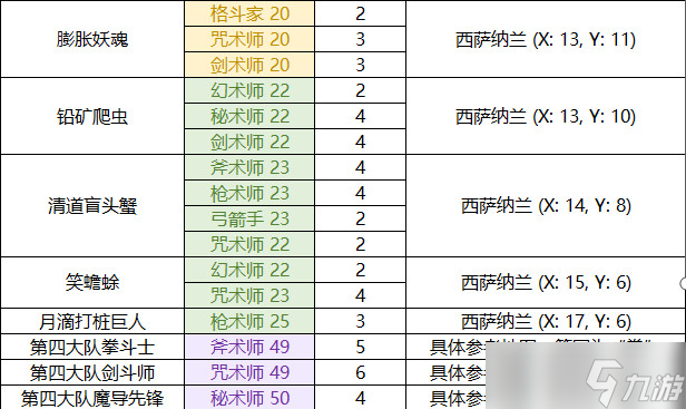 ff14西萨纳兰讨伐笔记怪物分布一览