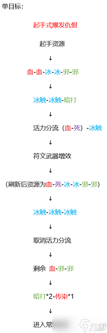 wlk血DkT输出手法简介