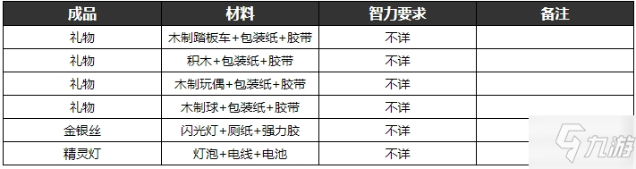 逃脱者2物品合成表大全