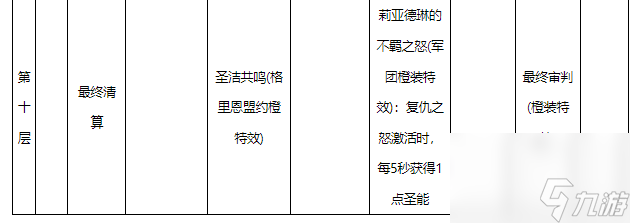 魔兽世界10.0惩戒骑天赋怎么点-魔兽世界10.0惩戒骑天赋树一览