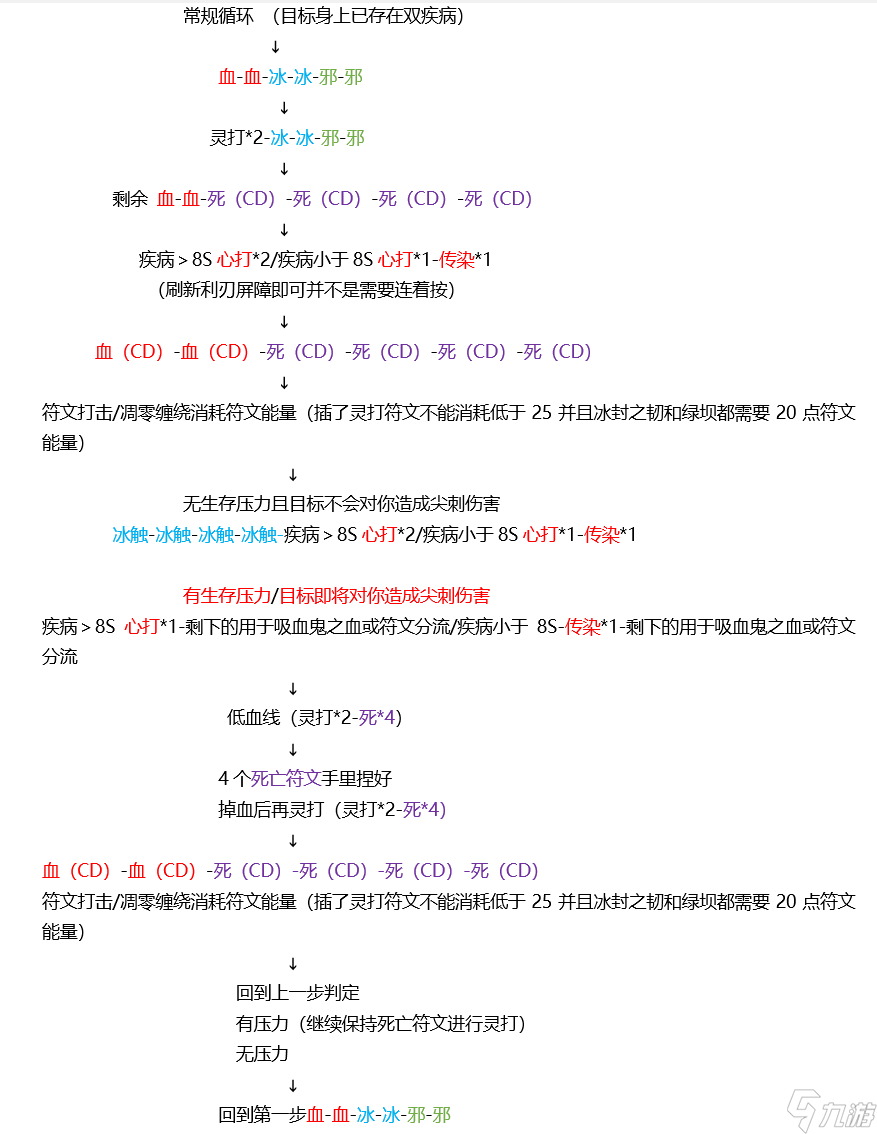 wlk血DkT输出手法简介