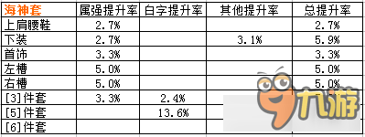 dnf传说改版哪个最强 dnf传说改版属性内容