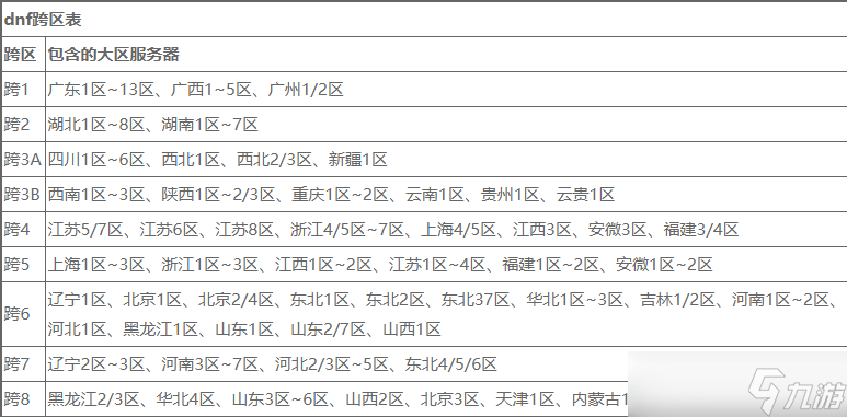 dnf跨区表2022最新一览 dnf跨区分布图2022