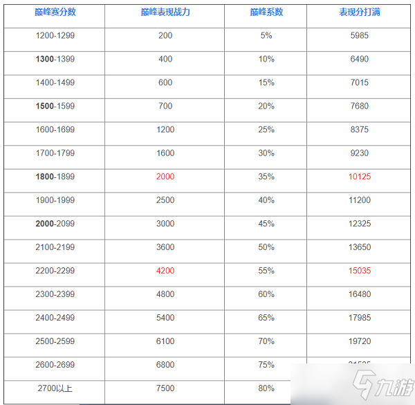 王者荣耀巅峰赛战力加成规则表最新赛季