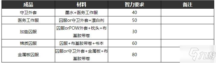 逃脱者2物品合成表大全