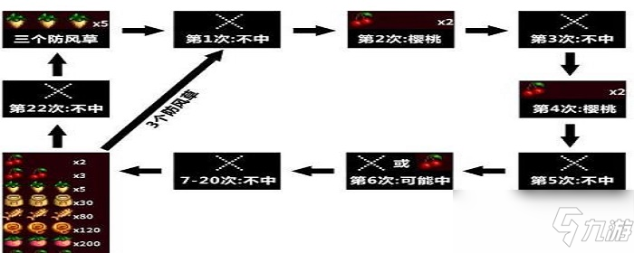 星露谷物语老虎机规律