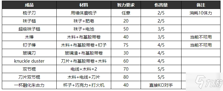 逃脱者2物品合成表大全