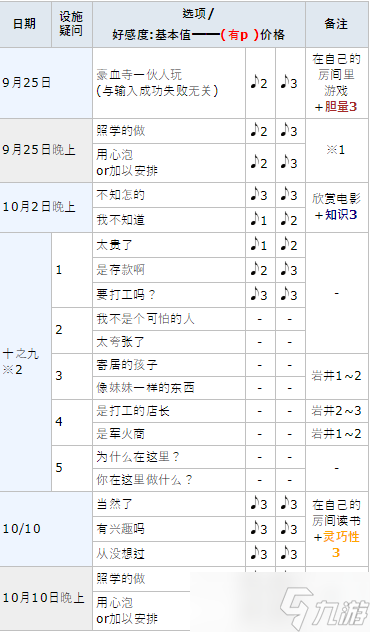 女神异闻录5皇家版p5r佐仓双叶coop攻略